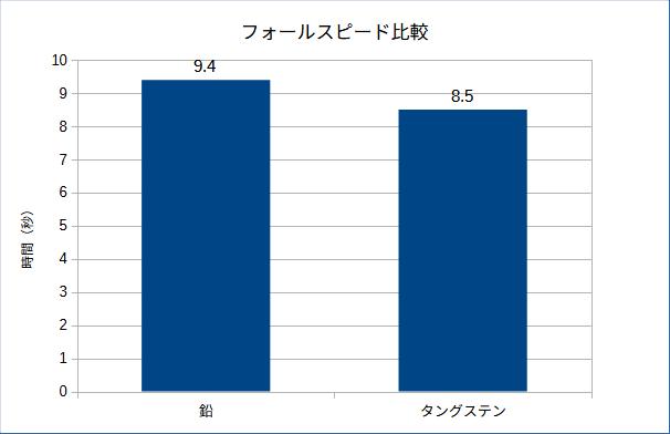 鉛とタングステンのフォールスピード比較グラフ
