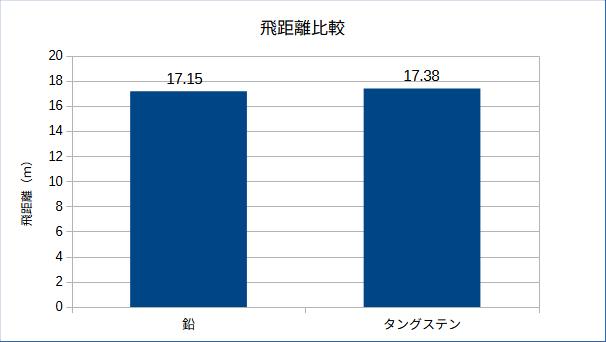 鉛とタングステンの飛距離比較グラフ